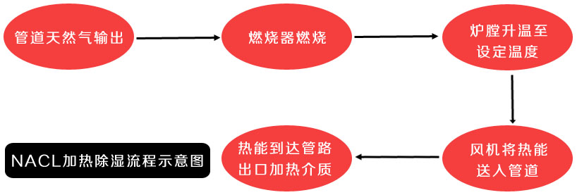 NACL加熱除濕流程示意圖